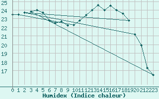 Courbe de l'humidex pour Le Mans (72)