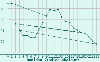 Courbe de l'humidex pour Soederarm