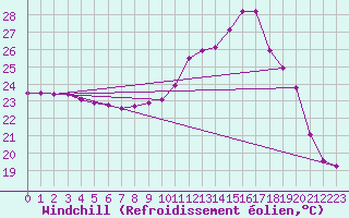 Courbe du refroidissement olien pour Saint-Nazaire-d