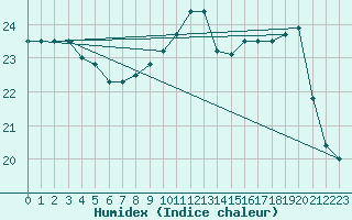 Courbe de l'humidex pour Abbeville (80)