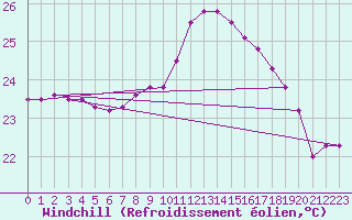 Courbe du refroidissement olien pour Cap Pertusato (2A)