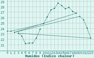 Courbe de l'humidex pour Vias (34)