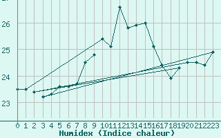 Courbe de l'humidex pour Ile du Levant (83)