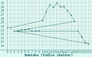 Courbe de l'humidex pour Cap Ferret (33)