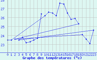 Courbe de tempratures pour Adra