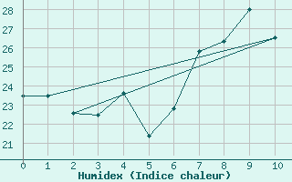 Courbe de l'humidex pour Ceuta