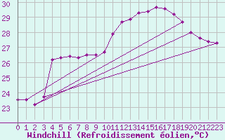 Courbe du refroidissement olien pour Salinopolis