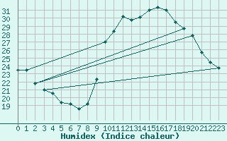 Courbe de l'humidex pour Charmant (16)