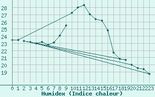 Courbe de l'humidex pour Oviedo