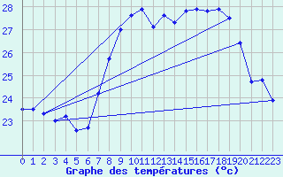 Courbe de tempratures pour Cap Corse (2B)