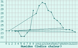 Courbe de l'humidex pour Cap Mele (It)