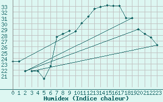 Courbe de l'humidex pour Brescia / Ghedi