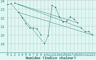 Courbe de l'humidex pour Pointe de Socoa (64)