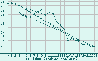 Courbe de l'humidex pour Weinbiet