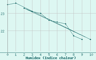 Courbe de l'humidex pour Franca