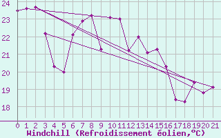 Courbe du refroidissement olien pour Alsancak