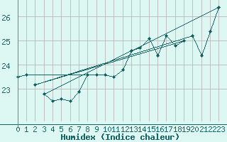 Courbe de l'humidex pour Lindesnes Fyr