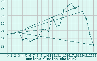 Courbe de l'humidex pour Biscarrosse (40)