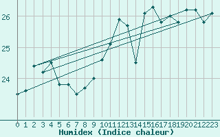 Courbe de l'humidex pour Pointe de Chassiron (17)