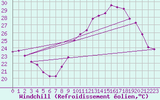 Courbe du refroidissement olien pour Montlimar (26)