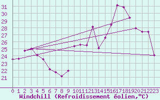 Courbe du refroidissement olien pour Sanary-sur-Mer (83)