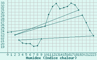 Courbe de l'humidex pour Melun (77)