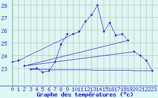 Courbe de tempratures pour Cap Sagro (2B)