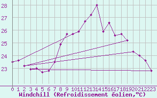 Courbe du refroidissement olien pour Cap Sagro (2B)