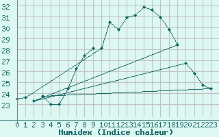 Courbe de l'humidex pour Osterfeld