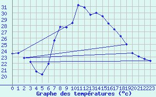 Courbe de tempratures pour Vinars