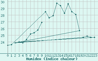 Courbe de l'humidex pour Pully-Lausanne (Sw)