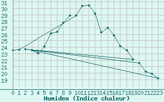 Courbe de l'humidex pour Elblag