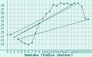 Courbe de l'humidex pour Muirancourt (60)