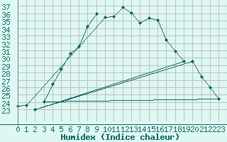 Courbe de l'humidex pour Punkaharju Airport