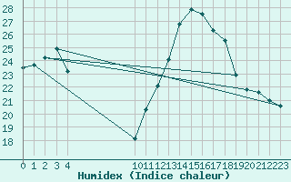 Courbe de l'humidex pour Malbosc (07)