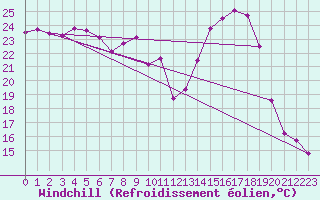Courbe du refroidissement olien pour Saint-Saturnin-Ls-Avignon (84)