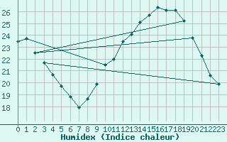 Courbe de l'humidex pour Corsept (44)