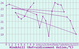 Courbe du refroidissement olien pour Tortosa