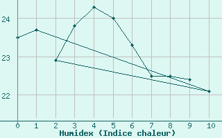 Courbe de l'humidex pour Choshi