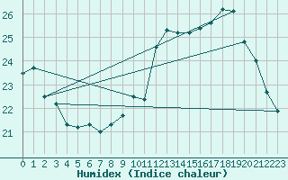 Courbe de l'humidex pour Le Bourget (93)