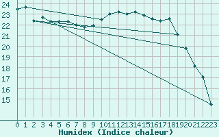 Courbe de l'humidex pour Rouen (76)