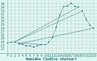 Courbe de l'humidex pour Sao Luis Do Paraitinga