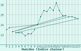 Courbe de l'humidex pour Gibraltar (UK)