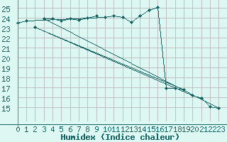 Courbe de l'humidex pour Ste (34)