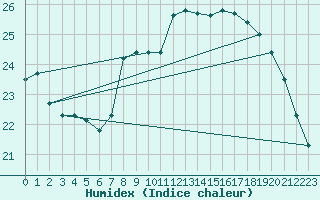 Courbe de l'humidex pour Cap Pertusato (2A)