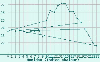 Courbe de l'humidex pour Montpellier (34)