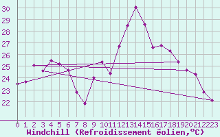 Courbe du refroidissement olien pour Vernouillet (78)