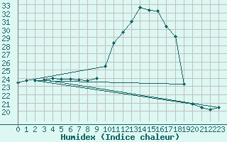 Courbe de l'humidex pour Mirebeau (86)