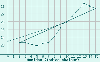 Courbe de l'humidex pour Ile du Levant (83)