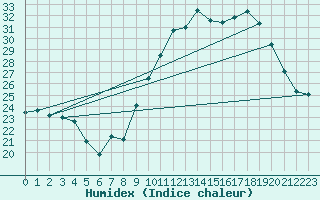 Courbe de l'humidex pour Le Havre - Octeville (76)